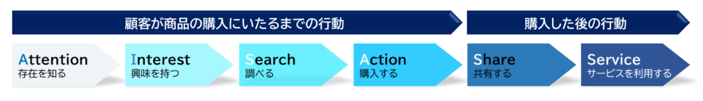 AISASモデルを基に、Attention・Interest・Search・Action・Share・Serviceの6段階で自動化の流れを示した図。購買から利用までを整理している。