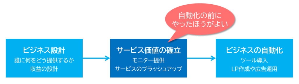 ビジネス設計→価値確立→自動化の3ステップを示すチャート図(サービスの自動化前に行うべき工程を強調)