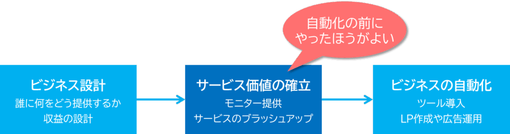 ビジネス設計→価値確立→自動化の3ステップを示すチャート図(サービスの自動化前に行うべき工程を強調)