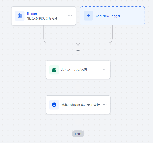 LincUpのワークフロー画面の例。商品Aが購入されたら、お礼メールを自動送信し、特典の動画講座に自動登録する処理が組まれている。