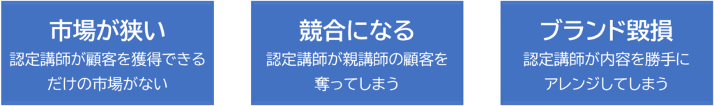 講師育成ビジネスでよく起こる3つの失敗パターンを示す図。
左から「市場が狭い(認定講師が顧客を獲得できるだけの市場がない)」「競合になる(認定講師が親講師の顧客を奪ってしまう)」「ブランド毀損(認定講師が内容を勝手にアレンジしてしまう)」の3つが並んでいる。