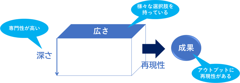 広さと深さを立体的に示した箱の図。横軸に『広さ』、縦軸に『深さ』を取り、吹き出しで『専門性が高い』『様々な選択肢を持っている』と補足。右方向に矢印が伸び、『再現性』を経て『成果（アウトプットに再現性がある）』につながる様子を表している。