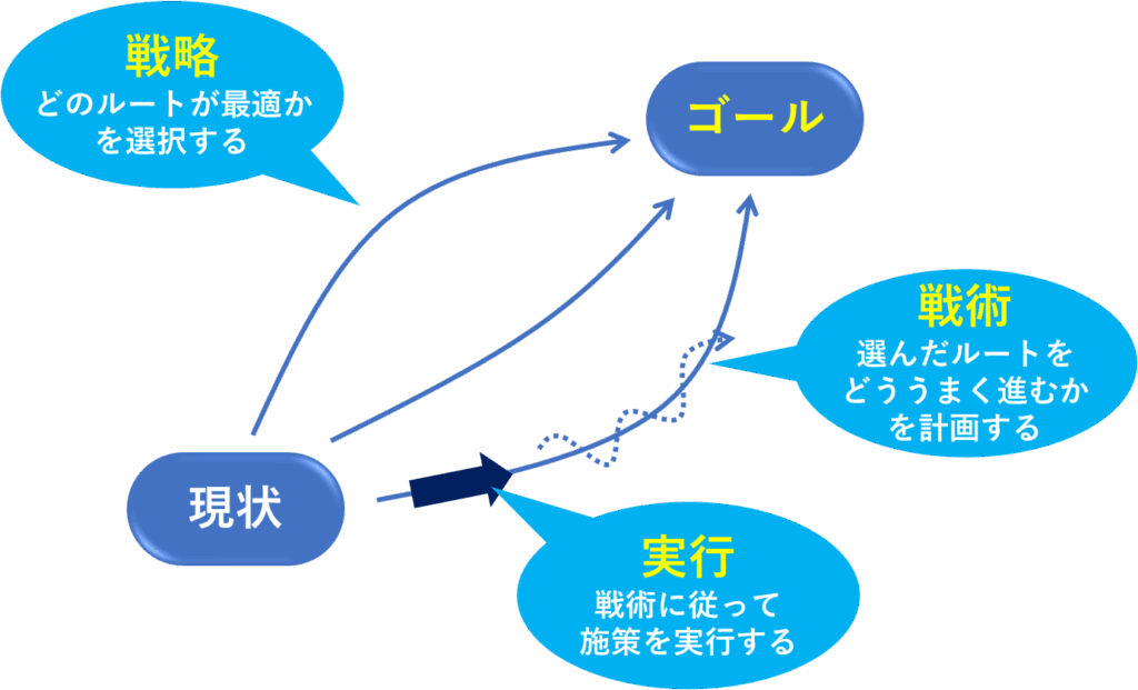 「現状」から「ゴール」へ向かうまでの流れを、4つの段階（戦略・戦術・実行・ゴール）に分けて図示したイメージ図。

「戦略」は「どのルートが最適かを選択する」こと、
「戦術」は「選んだルートをどううまく進むかを計画する」こと、
「実行」は「戦術に従って施策を実行する」こと、
として描かれている。
太い矢印で「実行」フェーズの強調がされており、各フェーズの違いが視覚的にわかりやすく表現されている。