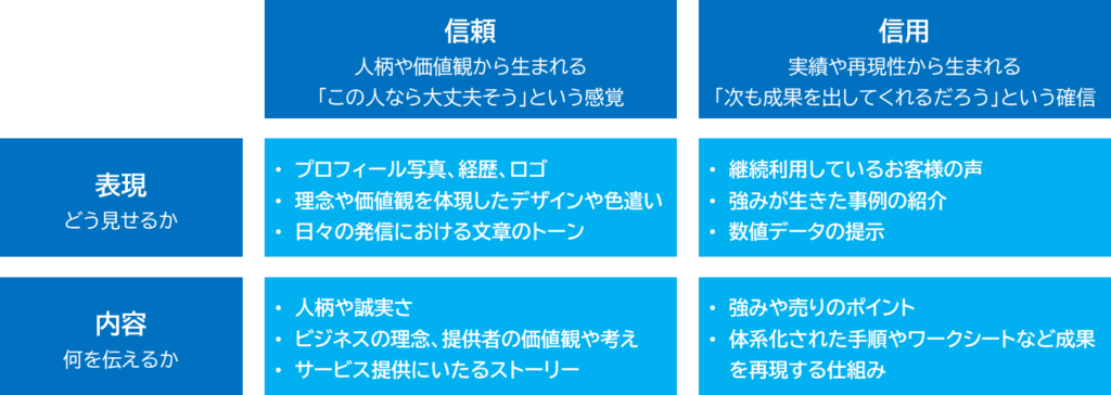 ブランディングを整理する信頼／信用×表現／内容のマトリクス