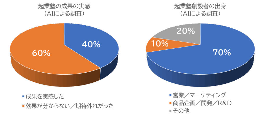 起業塾の成果実感と創設者の出身分野の調査結果を示す2つの円グラフ。左は受講生の成果実感で、40％が「成果を実感した」、60％が「実感できなかった」と回答。右は創設者の出身分野で、70％が営業・マーケティング、10％が商品企画・開発、20％がその他。
