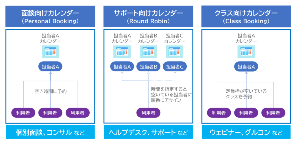 LincUpのカレンダー機能の比較図。
面談向けカレンダーは、顧客が担当者の空き時間に予約する個別面談用。
サポート向けカレンダーは、空いている担当者に自動的に割り当てるRound Robin形式。
クラス向けカレンダーは、定員制のグループセッションやウェビナーの予約受付に対応。