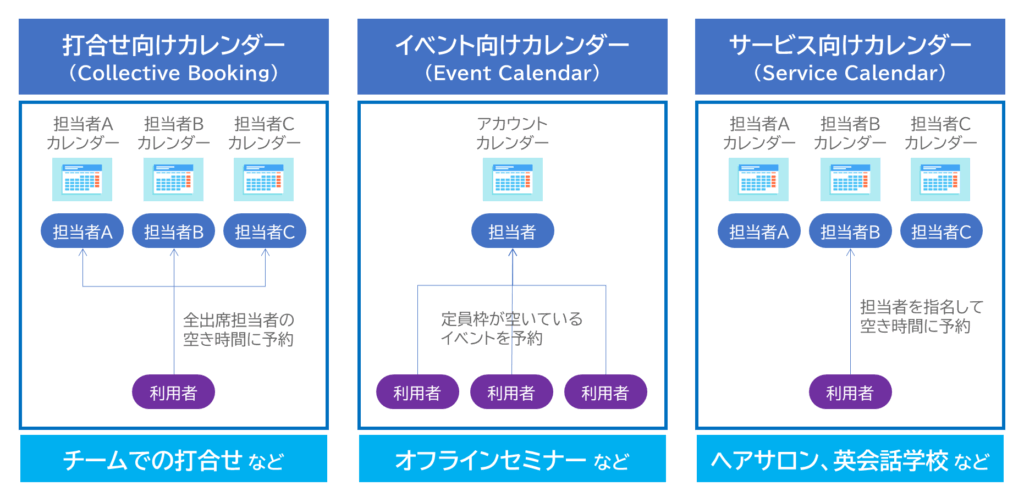 LincUpのカレンダー機能の比較図。
打合せ向けカレンダーは、複数担当者の空き時間をまとめて確認し、全員が参加できる時間のみ予約可能。
イベント向けカレンダーは、定員枠付きのセミナーや会社説明会などのイベント予約用。
サービス向けカレンダーは、顧客が担当者やサービスメニューを選んで予約する形式で、ヘアサロンや英会話スクールなどに最適。