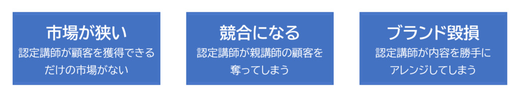 講師育成ビジネスでよく起こる3つの失敗パターンを示す図。
左から「市場が狭い（認定講師が顧客を獲得できるだけの市場がない）」「競合になる（認定講師が親講師の顧客を奪ってしまう）」「ブランド毀損（認定講師が内容を勝手にアレンジしてしまう）」の3つが並んでいる。