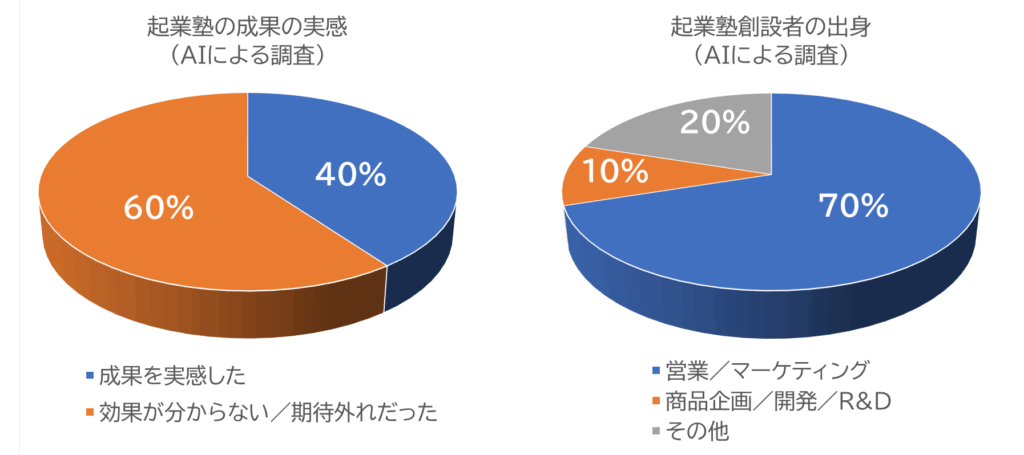 起業塾の成果実感と創設者の出身分野の調査結果を示す2つの円グラフ。左は受講生の成果実感で、40％が「成果を実感した」、60％が「実感できなかった」と回答。右は創設者の出身分野で、70％が営業・マーケティング、10％が商品企画・開発、20％がその他。
