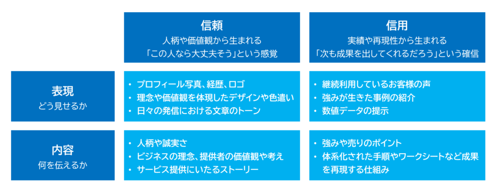 「何を・どう伝えるか」のマトリクス図。
横軸に「信頼」と「信用」、縦軸に「表現（どう見せるか）」と「内容（何を伝えるか）」を配置。
信頼（左上）は「人柄や価値観から生まれる『この人なら大丈夫そう』という感覚」で、要素として「プロフィール写真、経歴、ロゴ」「理念を体現したデザインや色使い」「日々の発信トーン」など。
信用（右上）は「実績や再現性から生まれる『次も成果を出してくれるだろう』という確信」で、「顧客の声」「実績紹介」「数値データ」など。
内容（左下）は「人柄や誠実さ」「ビジネスの理念・提供者の価値観」「サービス提供にいたるストーリー」。
信用×内容（右下）は「強みや売りのポイント」「体系化された手順や再現性のある仕組み」などを示している。