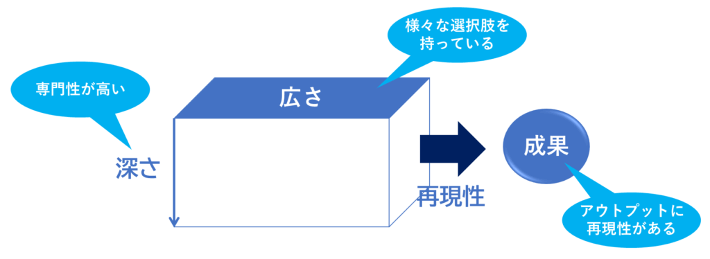 広さと深さを立体的に示した箱の図。横軸に『広さ』、縦軸に『深さ』を取り、吹き出しで『専門性が高い』『様々な選択肢を持っている』と補足。右方向に矢印が伸び、『再現性』を経て『成果（アウトプットに再現性がある）』につながる様子を表している。
