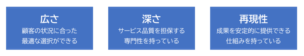 高額商品に必要な3つの要素を示す図。左から順に、
・広さ：顧客の状況に合わせて最適な選択肢を提示できること
・深さ：サービスの品質を担保する専門性を持っていること
・再現性：成果を安定的に提供できる仕組みを持っていること
