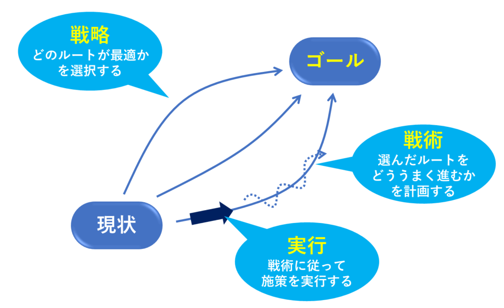 「現状」から「ゴール」へ向かうまでの流れを、4つの段階（戦略・戦術・実行・ゴール）に分けて図示したイメージ図。

「戦略」は「どのルートが最適かを選択する」こと、
「戦術」は「選んだルートをどううまく進むかを計画する」こと、
「実行」は「戦術に従って施策を実行する」こと、
として描かれている。
太い矢印で「実行」フェーズの強調がされており、各フェーズの違いが視覚的にわかりやすく表現されている。
