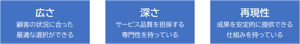 高額商品に必要な3つの要素を示す図。左から順に、
・広さ：顧客の状況に合わせて最適な選択肢を提示できること
・深さ：サービスの品質を担保する専門性を持っていること
・再現性：成果を安定的に提供できる仕組みを持っていること
