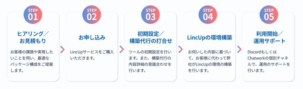 LincUp構築代行の流れを示す5ステップの図。
STEP1:ヒアリング/お見積もり ― お客様の課題や実現したいことを伺い、最適なパッケージ構成を提案。
STEP2:お申し込み ― LincUpサービスをご購入。
STEP3:初期設定・構築代行の打ち合わせ ― ツールの初期設定と構築内容の詳細確認を実施。
STEP4:LincUpの環境構築 ― ヒアリング内容に基づき、LincUpチームが構築を代行。
STEP5:利用開始/運用サポート ― DiscordまたはChatworkの個別チャネルで運用サポートを提供。