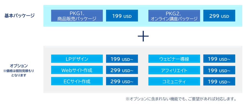 LincUp構築代行パッケージの図。
上部に「基本パッケージ」があり、商品販売パッケージ(PKG1:199USD)と動画講座パッケージ(PKG2:299USD)の2種類を表示。
下部には追加オプションとして、LPデザイン(199USD〜)、Webサイト作成(299USD〜)、ECサイト作成(299USD〜)、ウェビナー導線(199USD〜)、アフィリエイト(199USD〜)、コミュニティ(199USD〜)を掲載。
図の下には「基本パッケージとオプションパッケージの組み合わせ」と注記があり、
オプションを追加しても機能単位で柔軟に対応できることを示している。