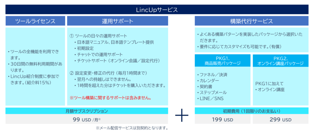 LincUp構築代行パッケージの図。
左から順に「ツールライセンス」「運用サポート」「構築代行サービス」の3区分で構成。
ツールライセンスは月額99USDで、全機能利用・日本語マニュアル・チャットサポートを含む。
構築代行サービスは初期費用のみ(1回限り)で、
PKG1:商品販売パッケージ(ファネル・決済・カレンダー・契約書・ステップメール・LINE/SNS)=199USD、
PKG2:動画講座パッケージ(PKG1+動画講座設定)=299USD。
図下部には「LincUpサービス体系:ツール+構築代行」と明記されている。