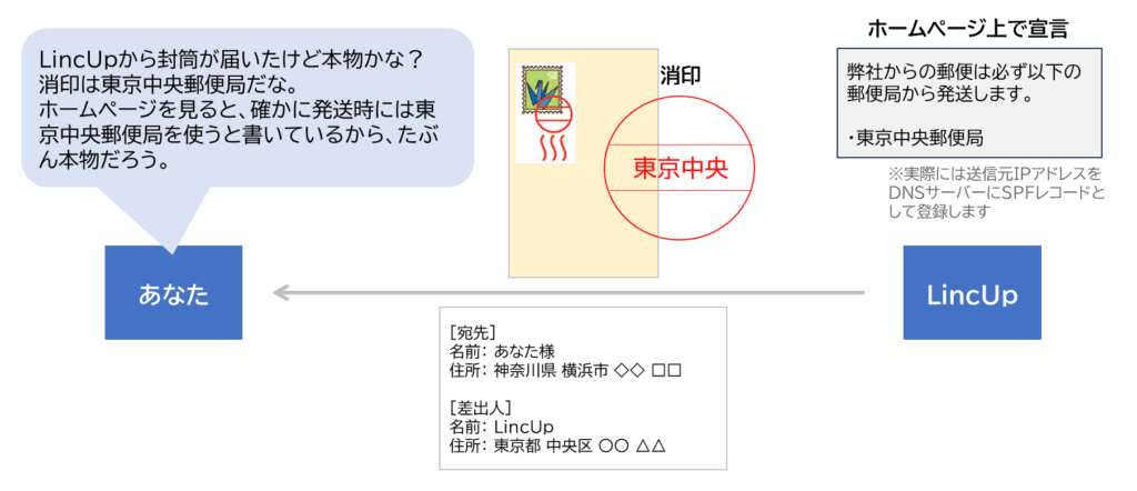SPF(Sender Policy Framework)の考え方を、郵便の消印にたとえて説明した図。
LincUpが送った封筒には「東京中央郵便局」の消印があり、受取人の「あなた」は「LincUpの公式サイトに、この郵便局から発送すると書かれているので本物だろう」と確認している。
右側には、LincUpが自社サイト上で「弊社からの郵便は必ず東京中央郵便局から発送します」と宣言しており、実際にはこれがDNS上のSPFレコード登録に相当することを示している。
図全体を通して、SPFが「送信元サーバーの正当性をDNSで宣言し、受信側が消印を照合して判断する仕組み」であることを説明している。