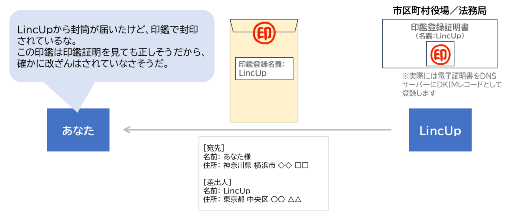 DKIM(DomainKeys Identified Mail)の考え方を、封筒の「印鑑」と「印鑑証明書」にたとえて説明した図。
あなた(受取人)は、LincUpから届いた封筒に印鑑が押されているのを確認し、「印鑑登録証明書の印影と一致しているので改ざんされていない」と判断している。
図の右側では、市区町村役場(法務局)にあたる機関に「LincUp名義の印鑑登録証明書」が登録されており、これは実際の仕組みではDNSサーバーにDKIM公開鍵を登録することに対応している。
全体として、DKIMが「送信ドメインに紐づく電子署名で、メールが正しく送られ途中で改ざんされていないことを証明する仕組み」であることを、郵便の例えでわかりやすく表現している。
