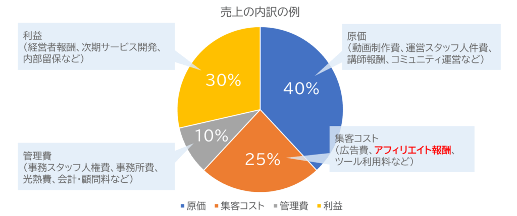 売上の内訳を示す円グラフ。原価40％（動画制作費、運営スタッフ人件費、講師報酬、コミュニティ運営など）、集客コスト25％（広告費、アフィリエイト報酬、ツール利用料など）、管理費10％（事務スタッフ人件費、事務所費、光熱費、会計・顧問料など）、利益30％（経営者報酬、次期サービス開発、内部留保など）と表示されている。集客コストは売上全体の一部に過ぎないことを示している。