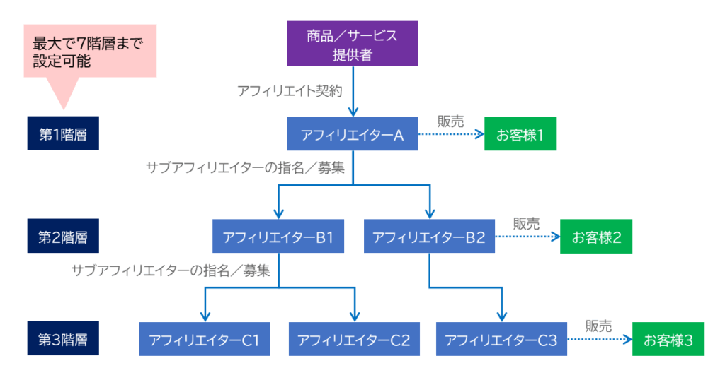 「多層アフィリエイトのイメージ図。商品提供者から第1階層のアフィリエイターAに契約が発行され、アフィリエイターAがサブアフィリエイターB1・B2を勧誘。さらにB2がC1・C2・C3を勧誘し、各層が販売した際に親アフィリエイターにも報酬が入る仕組みを示している。最大7階層まで設定可能。」