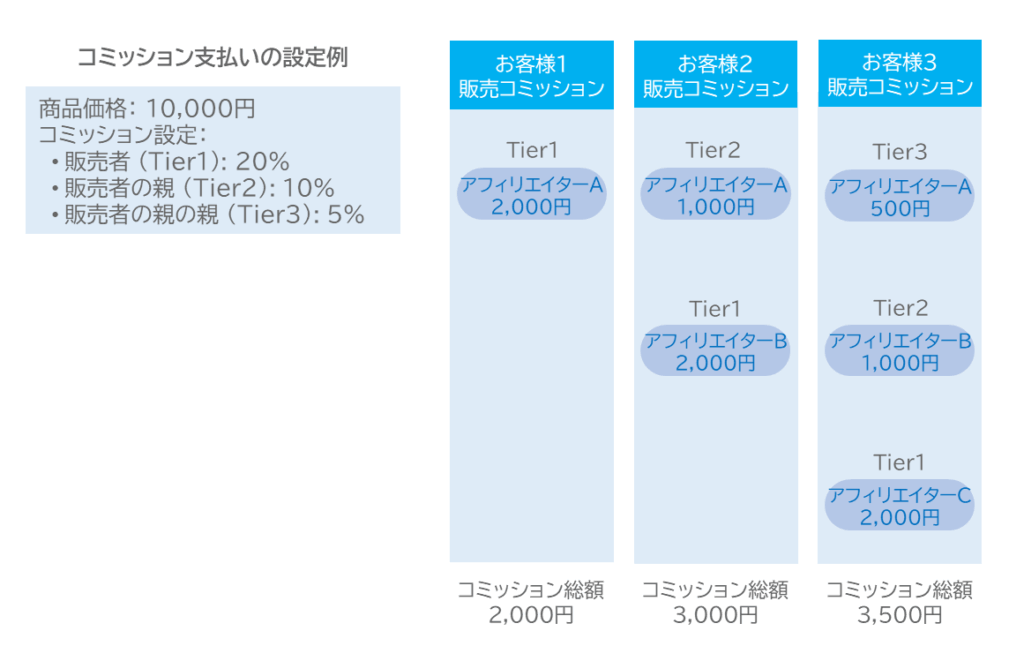多層アフィリエイトにおける報酬付与のイメージ図。商品価格1万円、Tier1に20％（2000円）、Tier2に10％（1000円）、Tier3に5％（500円）が支払われる設定。お客様1はアフィリエイターAに2000円、お客様2はアフィリエイターBに2000円＋親Aに1000円、お客様3はアフィリエイターCに2000円＋親Bに1000円＋親Aに500円、合計3500円が支払われることを示している。