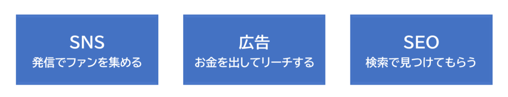 個人事業主がよく使う3つのオンライン集客手段を示した図。左から「SNS：発信でファンを集める」「広告：お金を出してリーチする」「SEO：検索で見つけてもらう」と表示されている。これらはオンライン集客の3本柱として紹介されている。