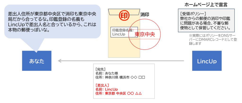 DMARC(Domain-based Message Authentication, Reporting & Conformance)の考え方を、封筒の「住所・印鑑・消印の整合性確認」にたとえて説明した図。
あなた(受取人)は、封筒の差出人住所が「東京都中央区」で、消印も同じ「東京中央郵便局」であること、さらに印鑑登録の名義がLincUpと一致していることを確認し、「これは本物の郵便だ」と判断している。
右側では、LincUpがホームページ上で「受領ポリシー」を宣言し、消印や印鑑に問題がある場合には、不審な郵便物として保管することを促している。
これは実際の仕組みでは、DMARCレコードをDNSに登録し、SPF・DKIMの認証結果と差出人ドメインの整合性を確認した上で、受信側に処理方針(ポリシー)を伝えることに相当する。
図全体で、DMARCが「SPFとDKIMの検証結果を統合し、送信ドメインの真正性を判断する仕組み」であることを表している。