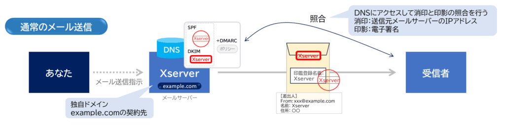 通常のメール送信におけるメール認証の流れを示す図。
あなた(送信者)がXserverにメール送信を指示し、Xserverのメールサーバーから送信される。
DNSにはXserverのSPF・DKIM・DMARC情報が登録されており、受信者側はDNSを参照して消印(SPF)と印影(DKIM)を照合し、送信元が正当であることを確認する。
Xserver内で送信と照合が完結するため、追加設定は不要であることを示している。