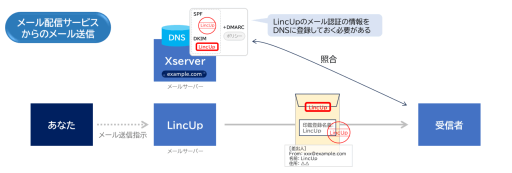 Web自動化ツール(LincUp)を使ってメールを送信する際の認証の流れを示す図。
あなた(送信者)がLincUpにメール送信を指示し、LincUpのサーバーから送信される。
しかしDNSにはまだXserverのSPF・DKIM情報しか登録されていないため、受信者は照合時に不一致を検出する。
これを防ぐため、DNSにLincUpのSPF・DKIM情報を登録しておく必要があることを説明している。